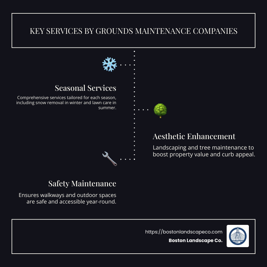 Infographic detailing the diverse services offered by grounds maintenance companies, including lawn care, snow removal, tree care, and landscaping strategies, custom for every season. - grounds maintenance companies infographic infographic-line-3-steps-dark