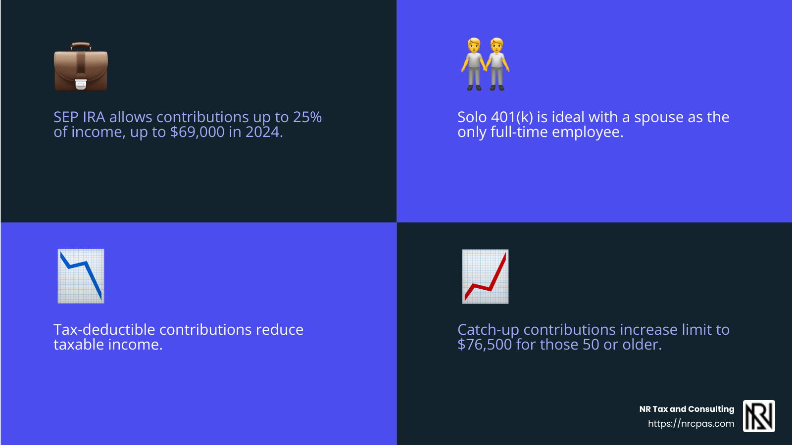 Tax-deductible contributions can significantly reduce your taxable income. - how do business owners pay less taxes infographic 4_facts_emoji_blue