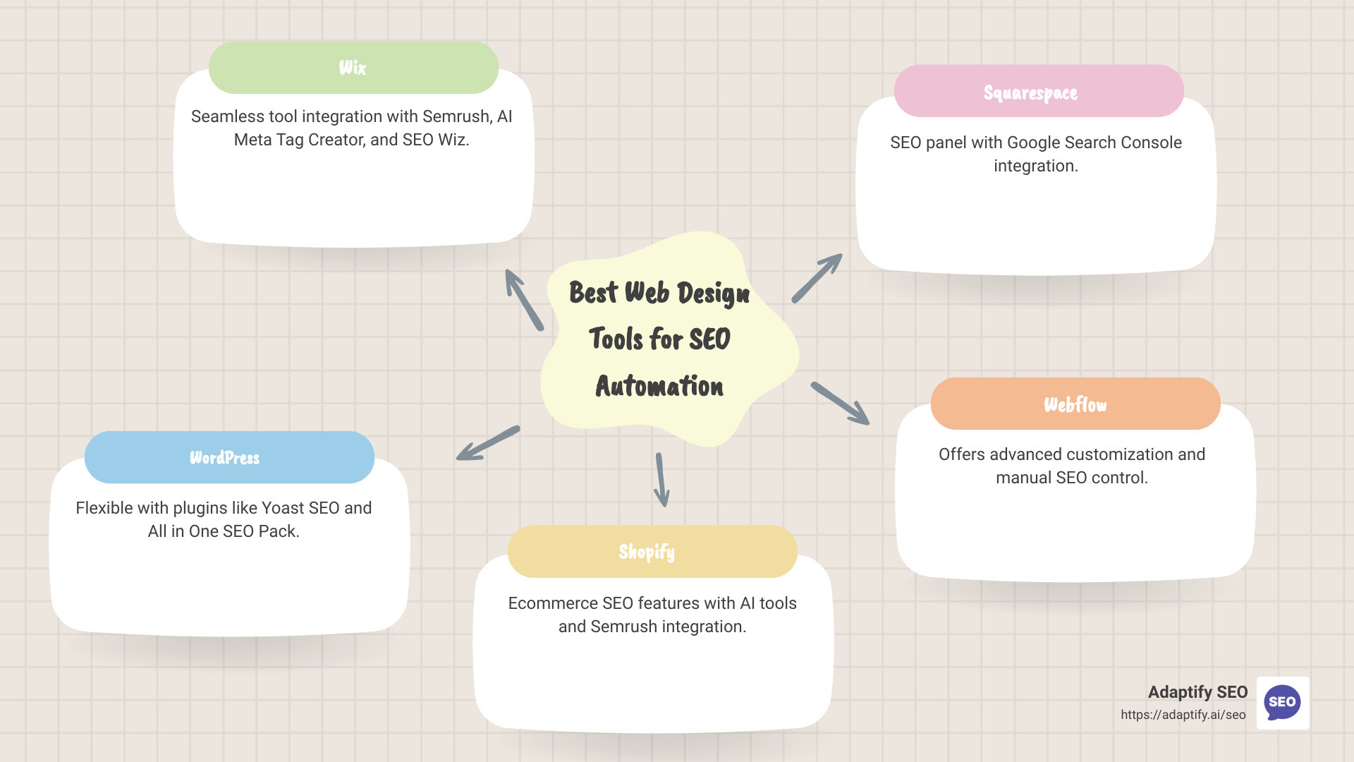 Infographic detailing top SEO automation tools: Lists Wix, WordPress, Shopify, Squarespace, Webflow, IONOS with their key features and SEO benefits - best web design tools which automate seo infographic mindmap-5-items