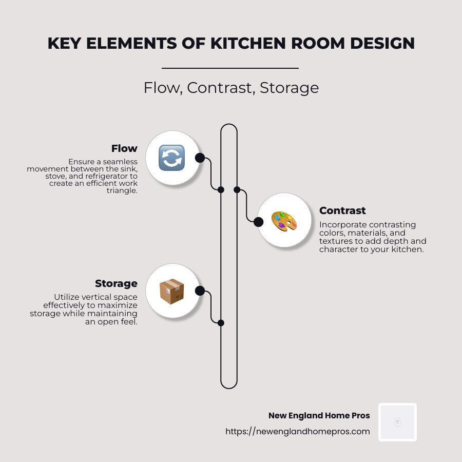 Infographic showing design in kitchen room elements: flow, contrast, work triangle, and storage strategies - design in kitchen room infographic infographic-line-3-steps-neat_beige