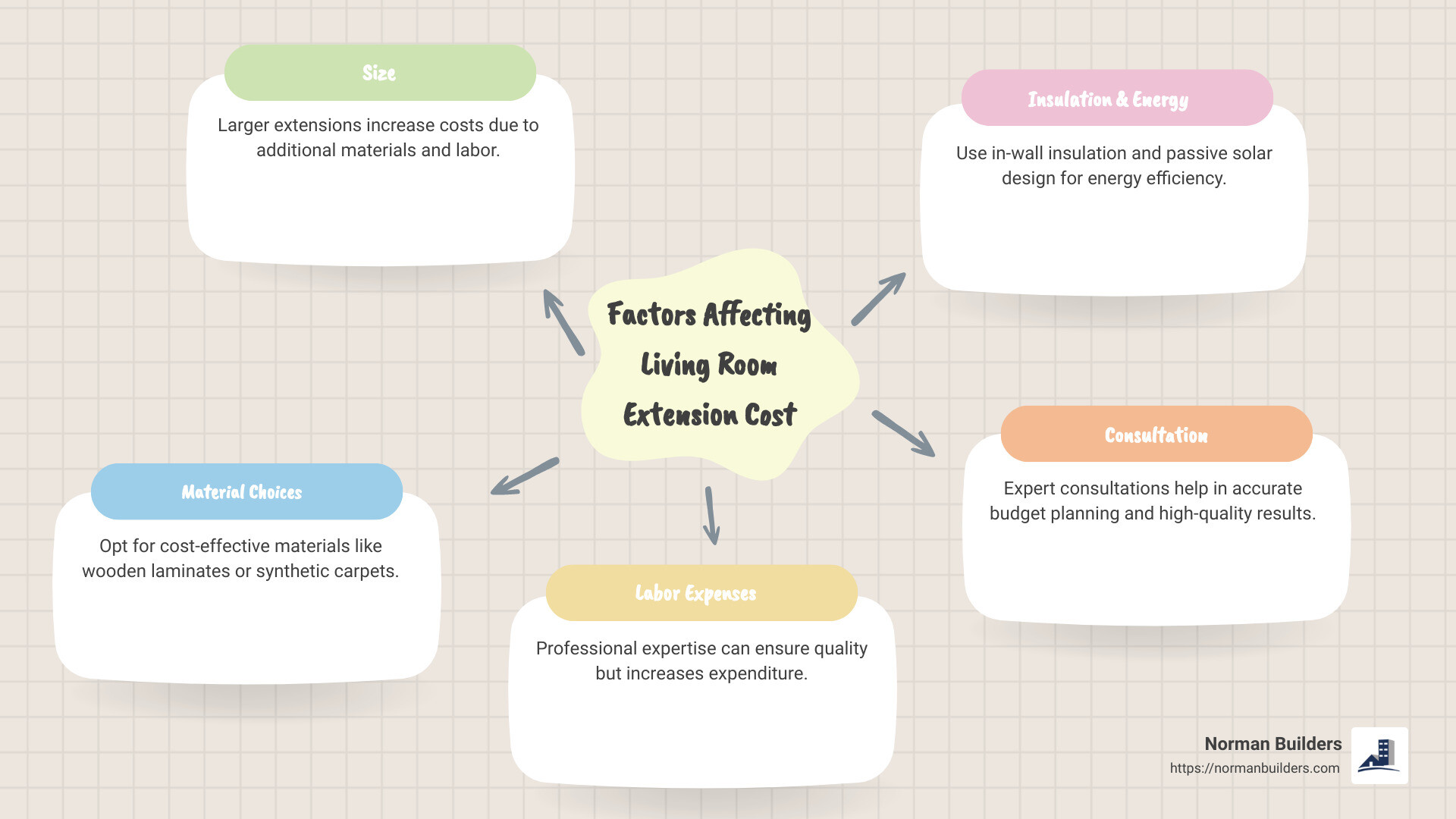 Factors affecting living room extension cost, including size, material choices, and labor expenses, with a brief cost range summary. - living room extension cost infographic mindmap-5-items