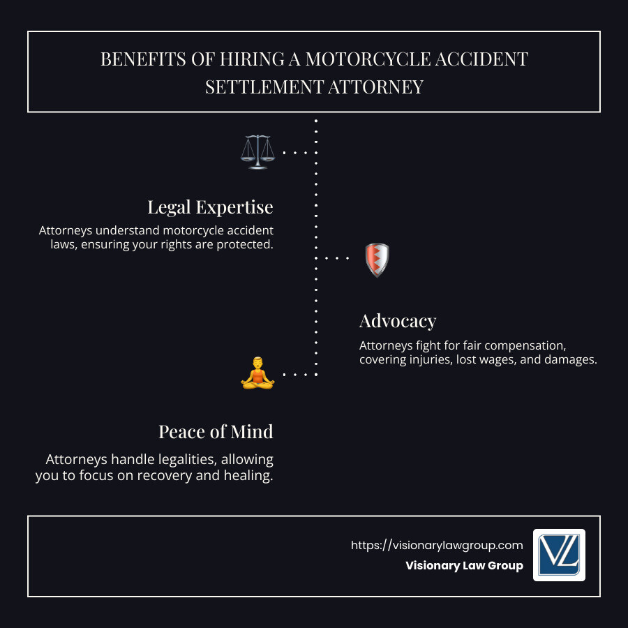 Infographic detailing the benefits of hiring a motorcycle accident settlement attorney, including legal expertise, advocacy, and peace of mind - Motorcycle accident settlement attorney infographic infographic-line-3-steps-dark
