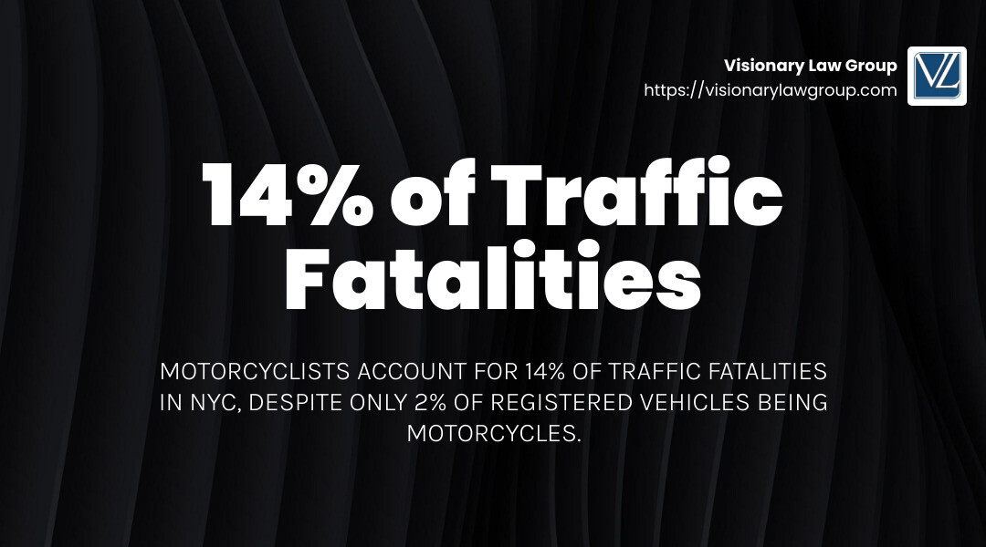 Motorcyclists account for 14% of traffic fatalities in NYC, despite only 2% of registered vehicles being motorcycles. - Motorcycle accident settlement attorney infographic simple-stat-landscape-dark