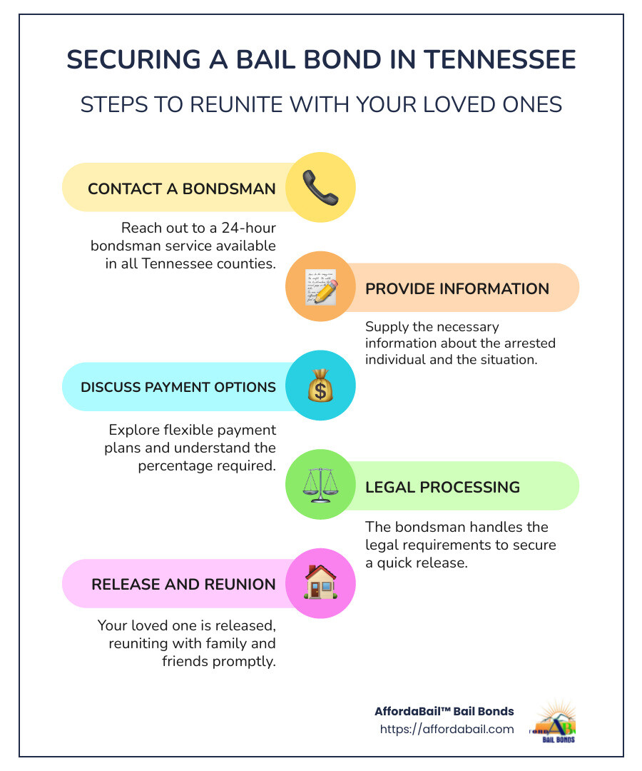Infographic showing bail bond process and locations in Tennessee - 24 hour bondsman infographic infographic-line-5-steps-colors