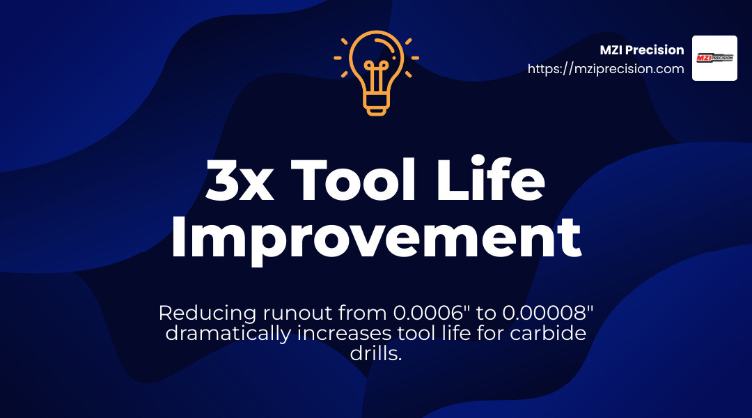 Runout reduction leads to 3x tool life improvement - how to check spindle runout infographic simple-stat-landscape-lightbulb