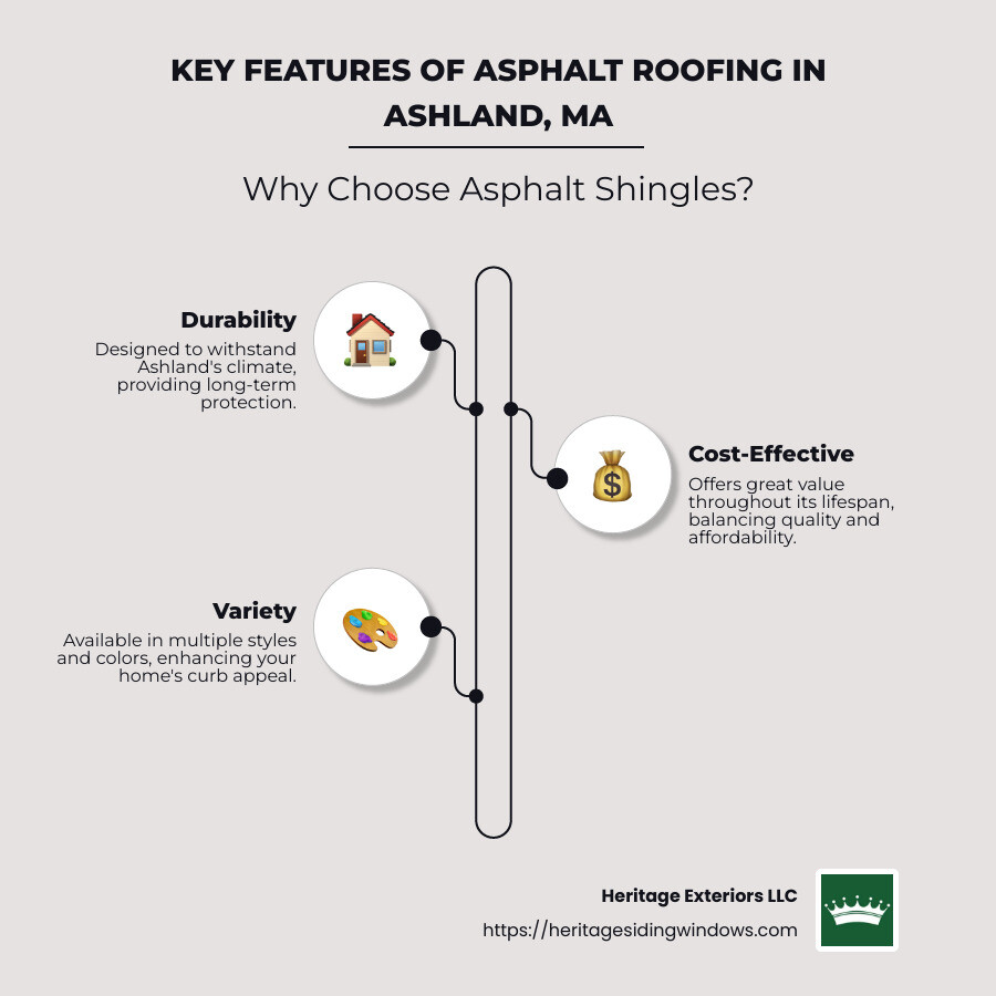 Key Features of Asphalt Roofing in Ashland, MA - asphalt roofing ashland ma infographic infographic-line-3-steps-neat_beige