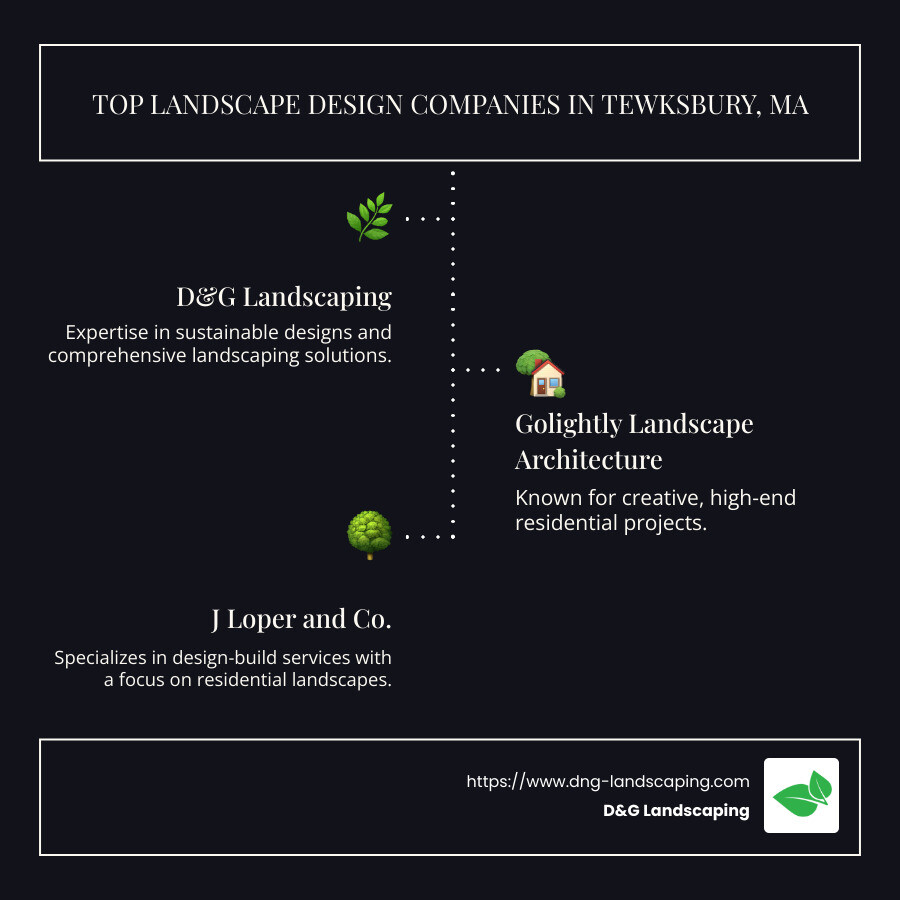 Detailed infographic showing the top 3 landscape design companies in Tewksbury, MA including their services and specialties - top landscape design companies near me infographic infographic-line-3-steps-dark