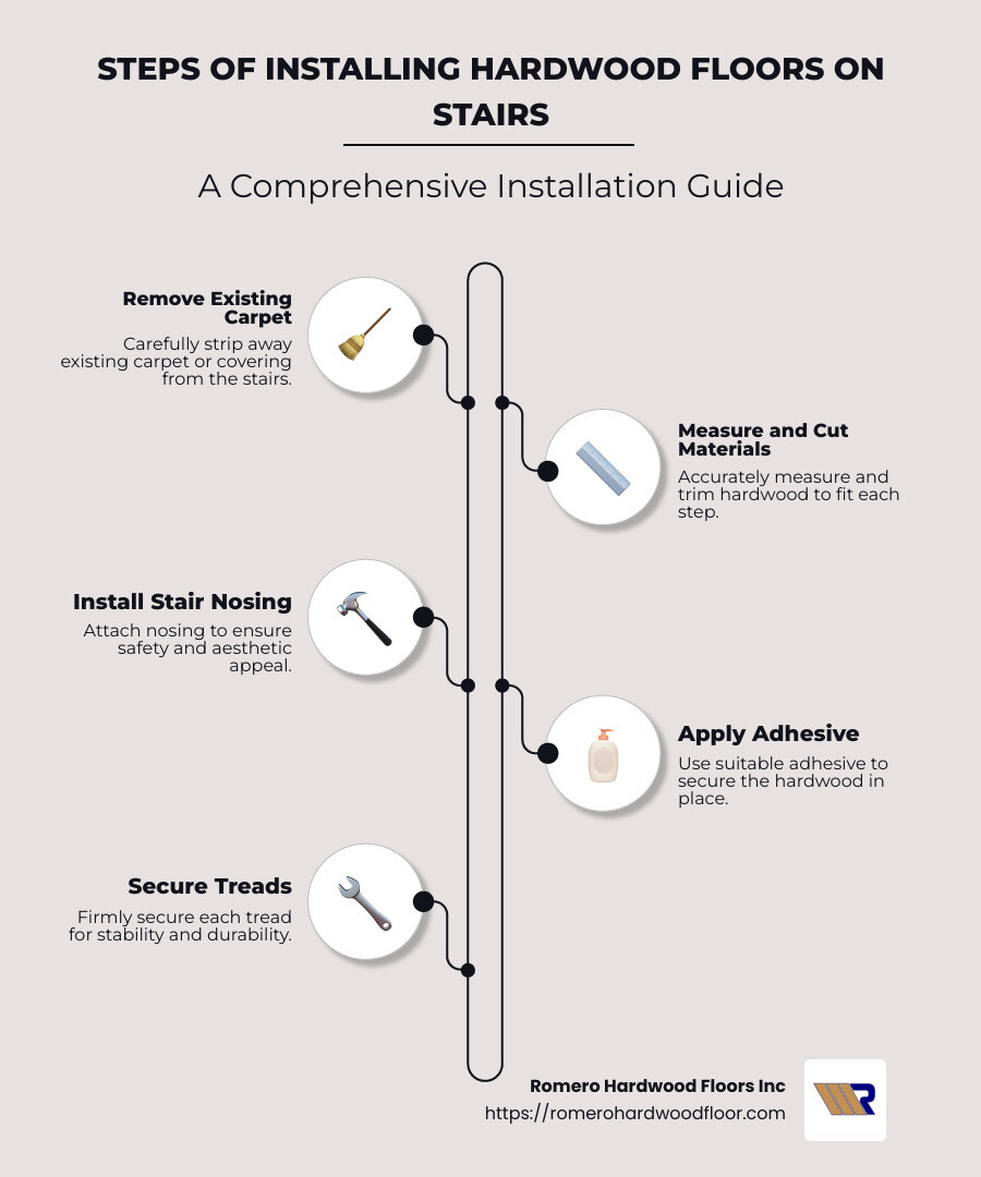 Steps of installing hardwood floors on stairs infographic showing five stages from pre-installation to final touch, detailing essential tools and safety tips - Hardwood floors for stairs infographic infographic-line-5-steps-neat_beige