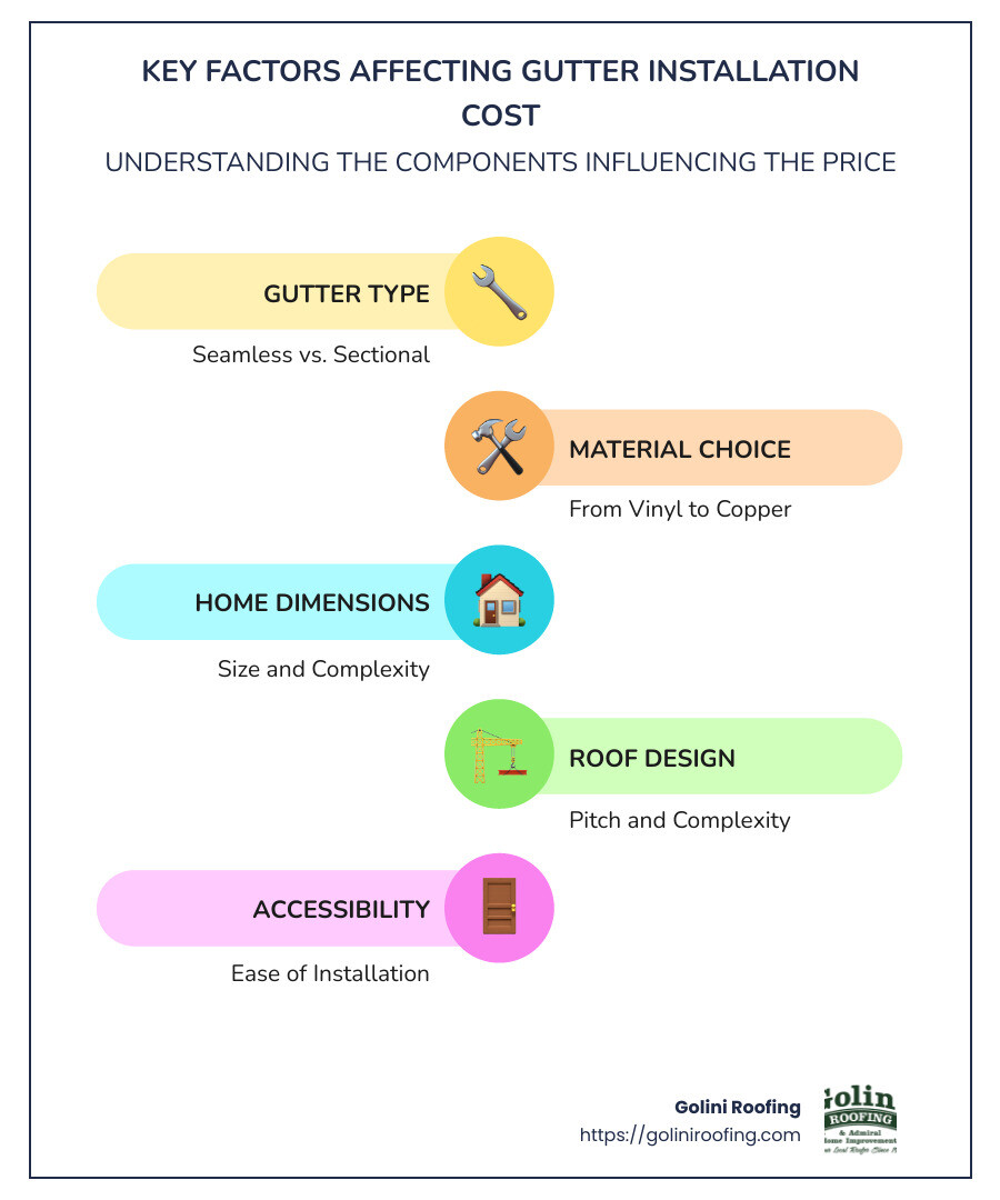 Infographic explaining factors affecting gutter installation cost, including gutter type, material choice, and home size - gutter installation cost infographic infographic-line-5-steps-colors