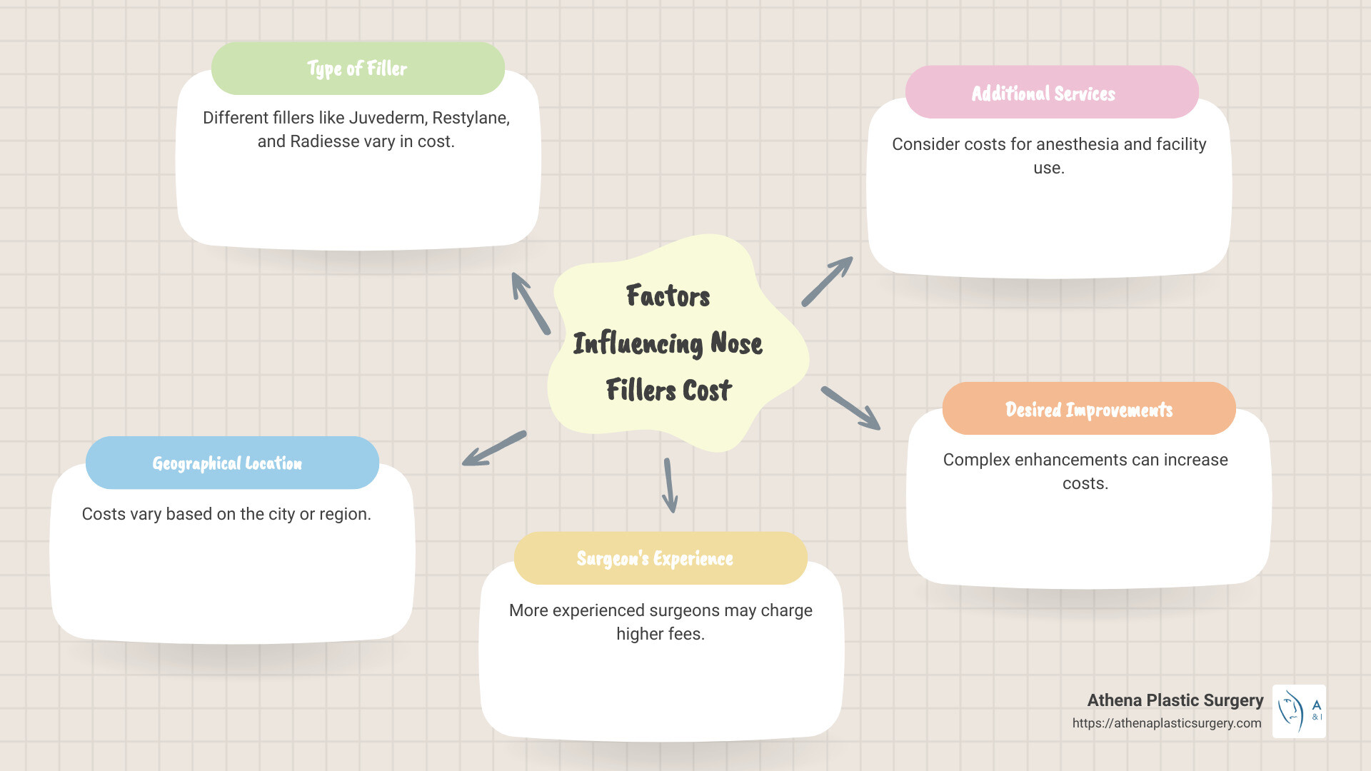 Average cost of nose fillers in major cities, including variations by filler type and additional costs like surgeon's fee, facility use, and anesthesia. - nose fillers cost infographic mindmap-5-items