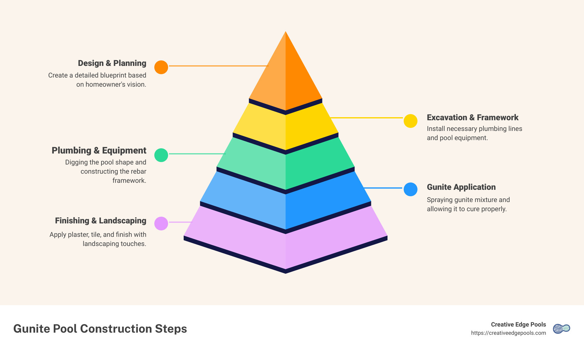 Process of gunite pool construction showing sequential steps from design to completion with visual timelines - gunite swimming pool construction infographic pyramid-hierarchy-5-steps