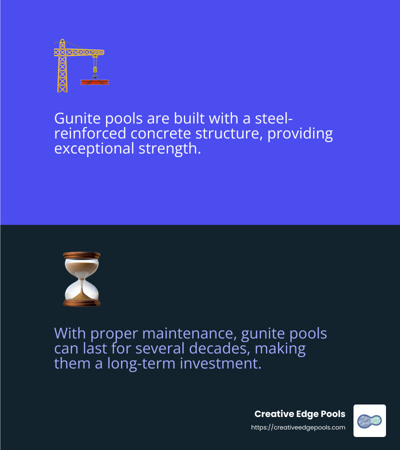 Gunite pools are known for their strength and longevity. - gunite swimming pool construction infographic 2_facts_emoji_blue