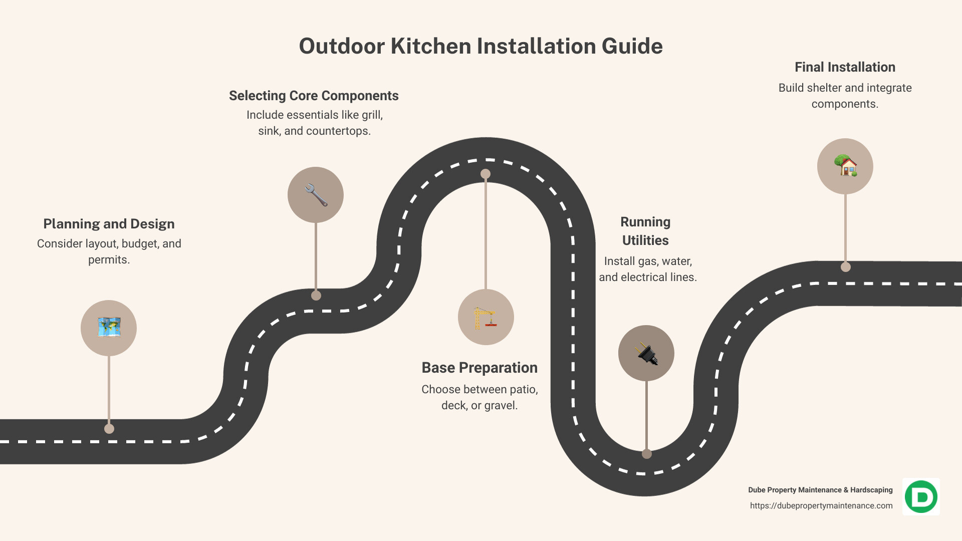 Outdoor Kitchen Installation Process Infographic: 1. Planning space & layout with illustrated kitchen layout. 2. Selecting appliances like grill and refrigerator. 3. Choosing durable materials like granite and stainless steel with sample textures. 4. Step-by-step installation guide with graphics of tools used. 5. Practical maintenance tips with checklist and cleaning images. - installing an outdoor kitchen infographic roadmap-5-steps