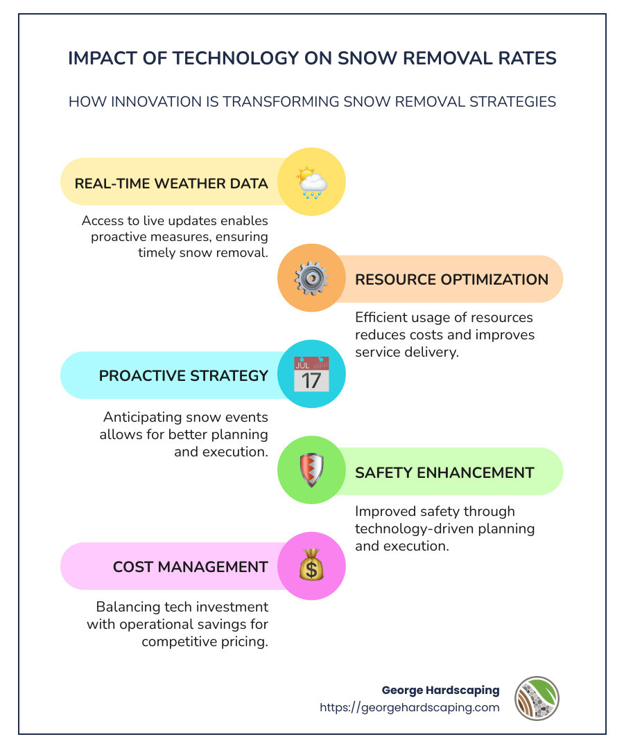 An infographic showing how technology integration and proactive strategies affect commercial snow removal rates and demand, with icons of snowflakes, a calendar, a snowplow, satellite and a smartphone with a radar app - commercial snow removal rates per square foot infographic infographic-line-5-steps-colors