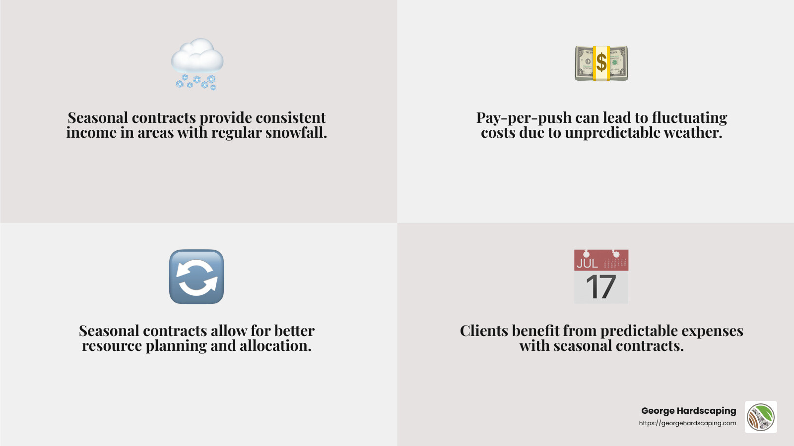 Stat about seasonal contracts - commercial snow removal rates per square foot infographic 4_facts_emoji_grey