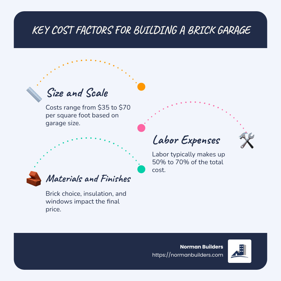 Cost breakdown of building a brick garage, including size, labor, and materials - cost to build a brick garage infographic infographic-line-3-steps-blues-accent_colors