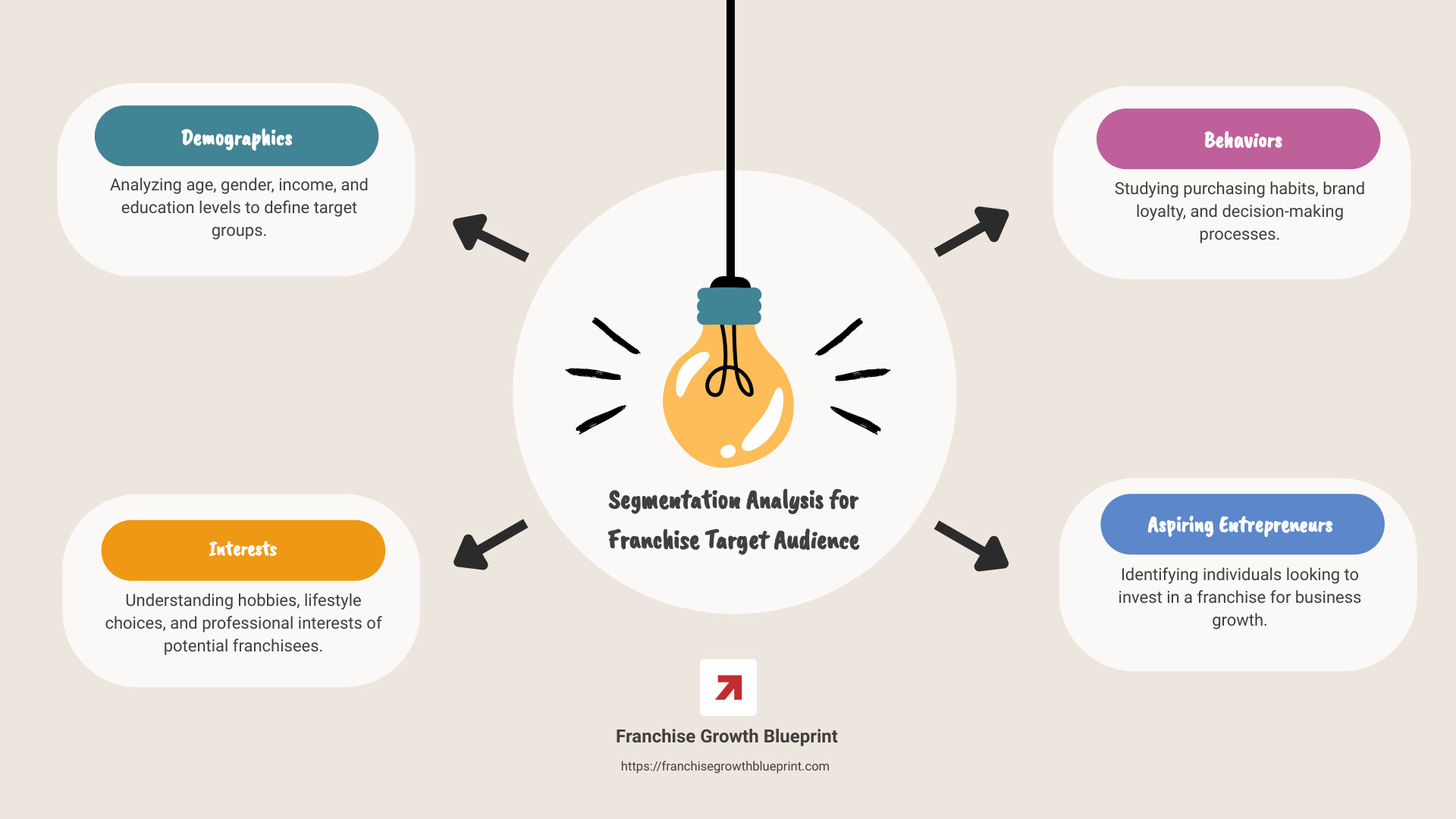 Detailed infographic showing segmentation analysis for franchise target audience, including demographics, interests, and behaviors. - franchise target audience infographic brainstorm-4-items