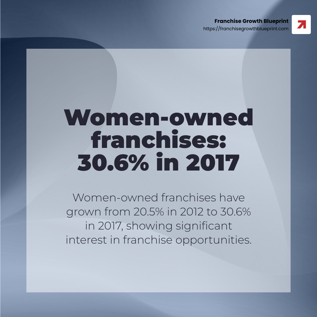 Women-owned franchises have grown significantly in recent years. - franchise target audience infographic simple-stat-abstract