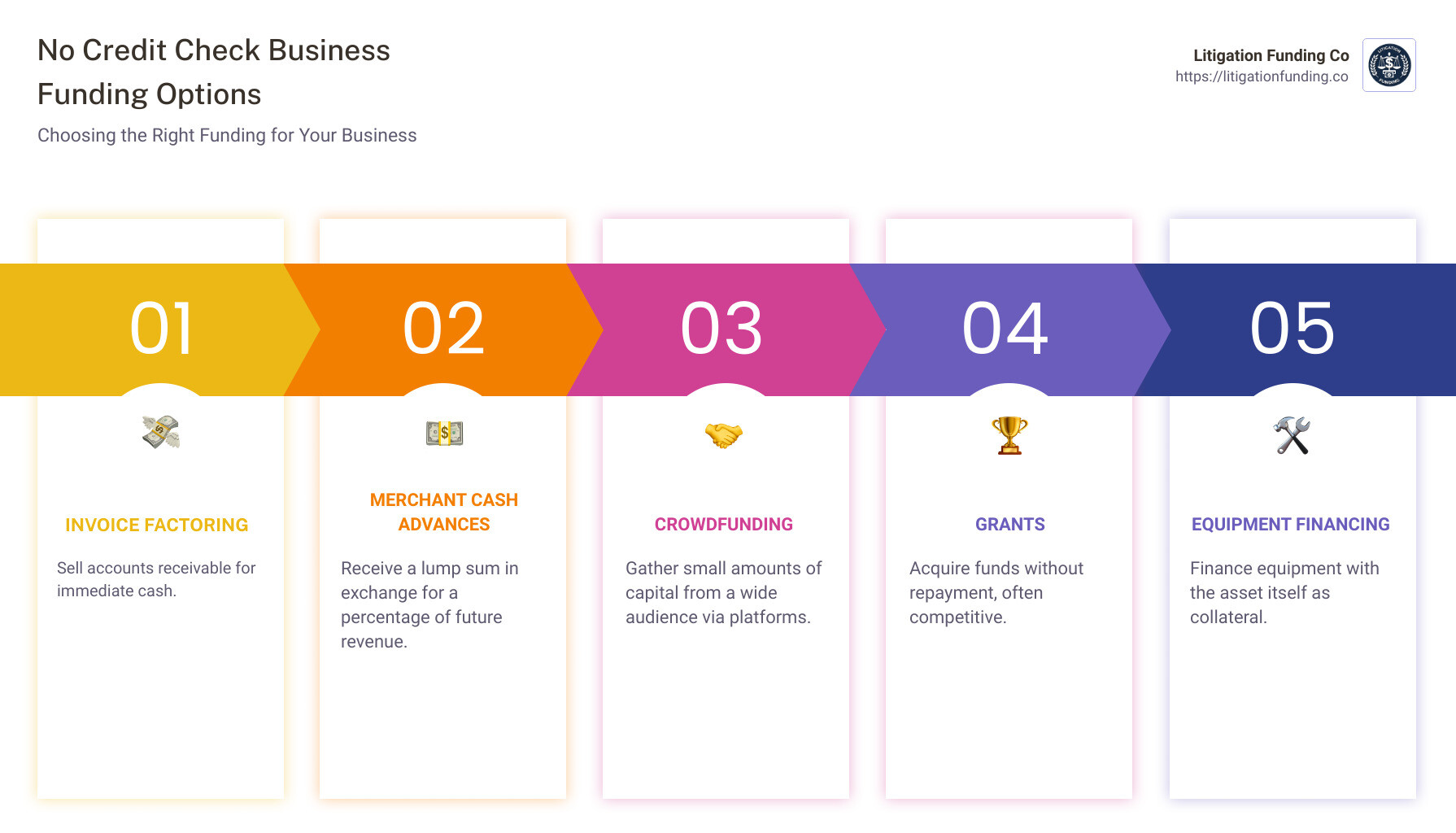 Infographic on no credit check funding options and benefits - business funding with no credit check infographic pillar-5-steps