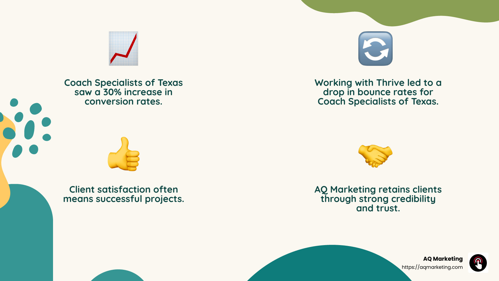 Coach Specialists of Texas experienced a +30% Year-over-Year conversion rate increase after partnering with Thrive. - Custom Website Design Comapny infographic 4_facts_emoji_nature