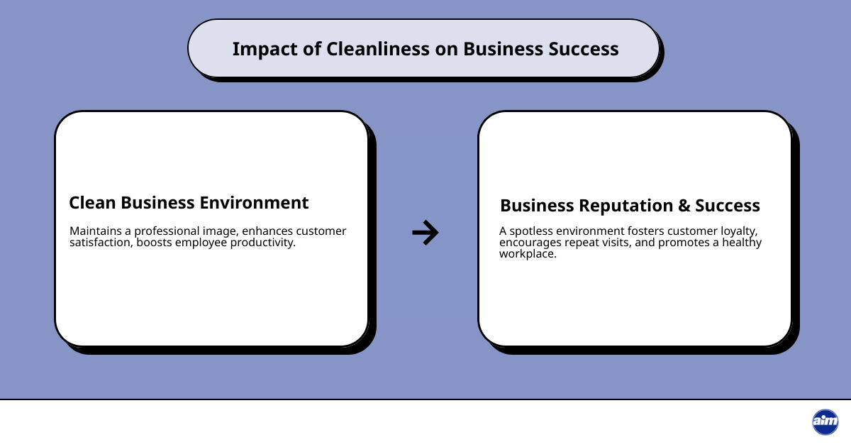 Importance of cleanliness in business, reputation, and customer satisfaction, statistical data, and key points - commercial cleaning and maintenance infographic cause_effect_text