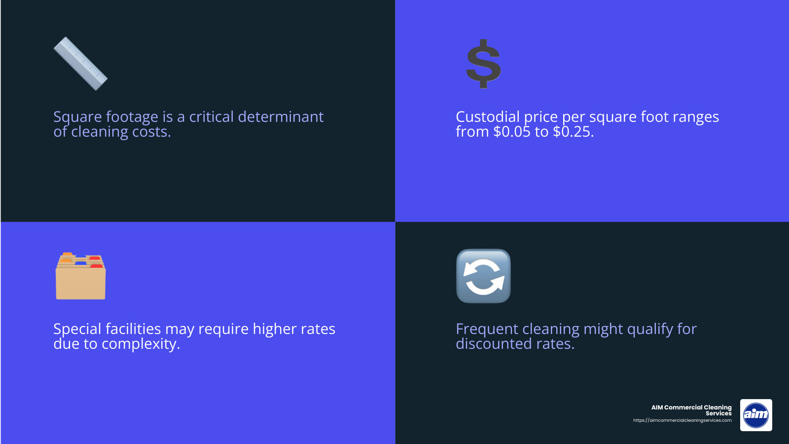 Understanding pricing in commercial cleaning - commercial cleaning and maintenance infographic 4_facts_emoji_blue