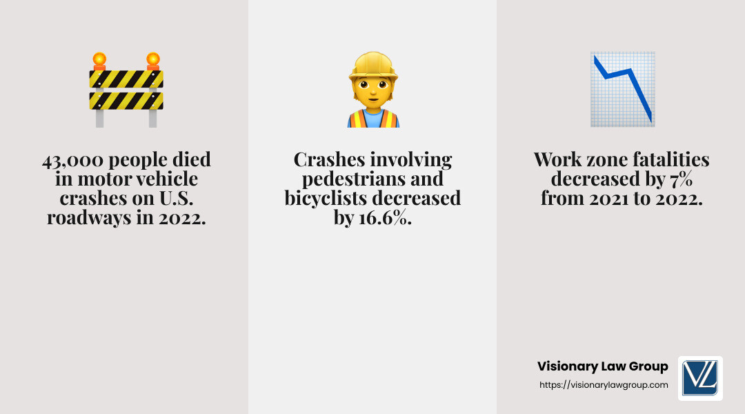 Decrease in Work Zone Fatalities: 7% from 2021 to 2022 - construction vehicle accident statistics infographic 3_facts_emoji_grey