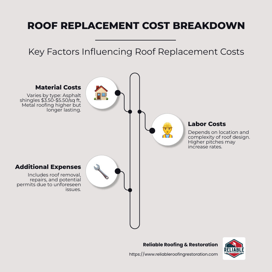 Infographic showing average cost range for roof replacement by material type, including asphalt shingles, metal roofing, and tile roofs, with estimated costs for each type clearly highlighted - how much does a roof replacement cost infographic infographic-line-3-steps-neat_beige