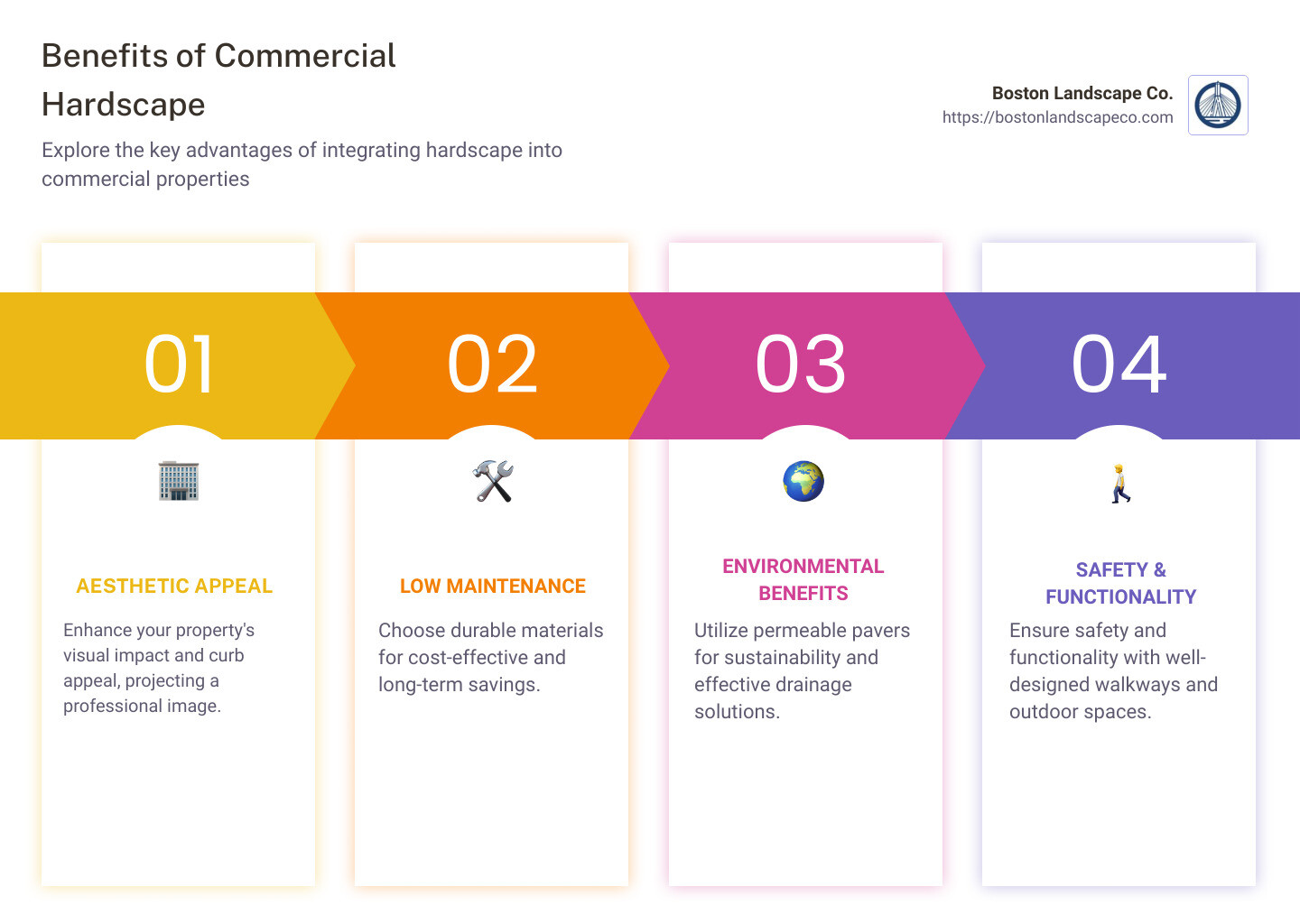 Detailed infographic showing benefits of commercial hardscape: aesthetic appeal, low maintenance, environmental, safety - commercial hardscape infographic pillar-4-steps