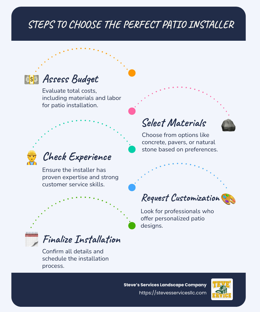 Infographic detailing steps to choose a patio installer including cost assessment, material selection, and hiring criteria - Patio Installer infographic infographic-line-5-steps-blues-accent_colors