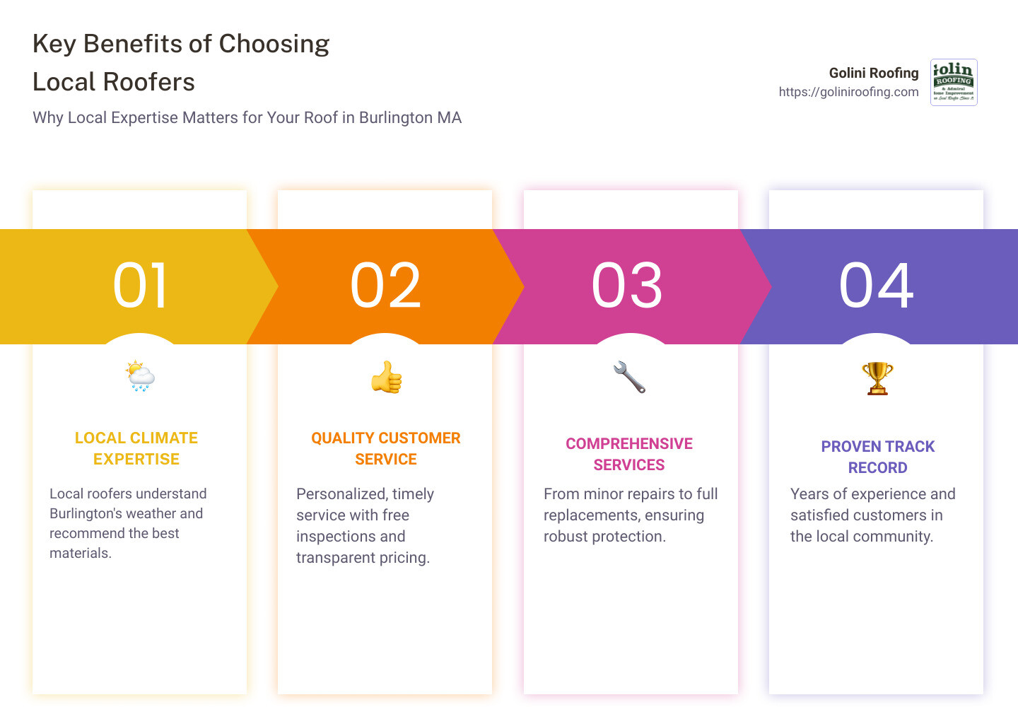 Key Benefits of Choosing Local Roofers - Local roofers Burlington MA infographic pillar-4-steps