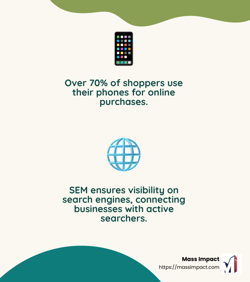 70+ percent of shoppers buy online using their phones. (SEMrush) - search engine marketing infographic 2_facts_emoji_nature