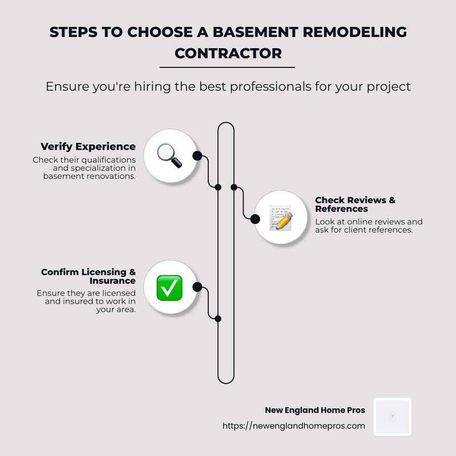 Infographic detailing steps to choose a basement remodeling contractor, highlighting verification of experience, use of reviews and references, and confirming licensing and insurance. - remodeling basement contractor infographic infographic-line-3-steps-neat_beige