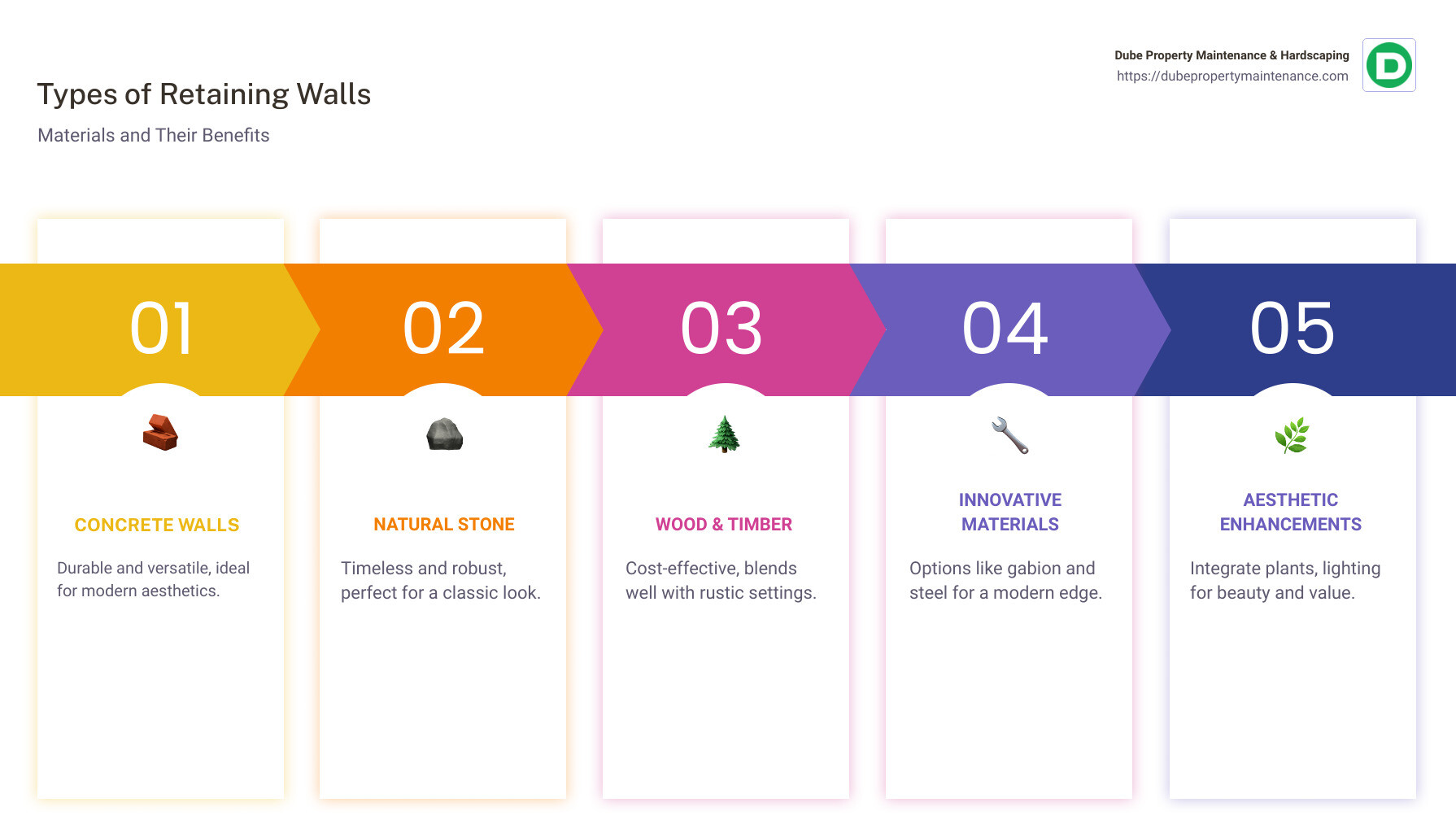 Infographic detailing types and benefits of retaining walls including concrete, stone, wood, and innovative materials, highlighting their functionality and aesthetic appeal - landscape retaining wall ideas infographic pillar-5-steps