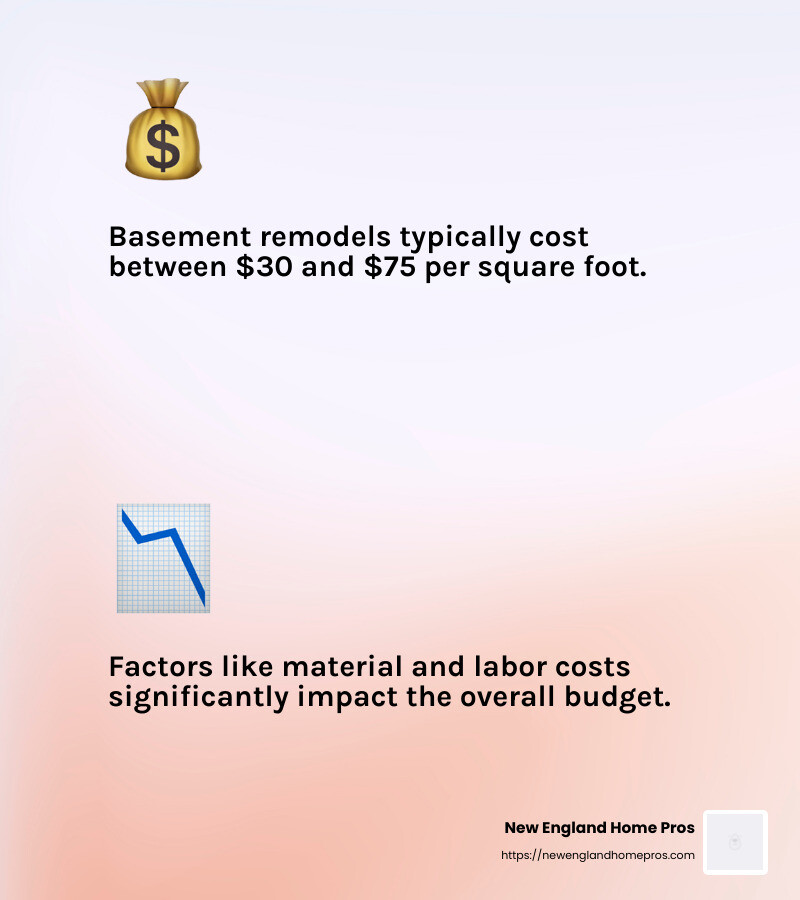 Average basement remodel costs range from $30 to $75 per square foot, totaling $12,100 to $33,400. - remodeling basement contractor infographic 2_facts_emoji_light-gradient