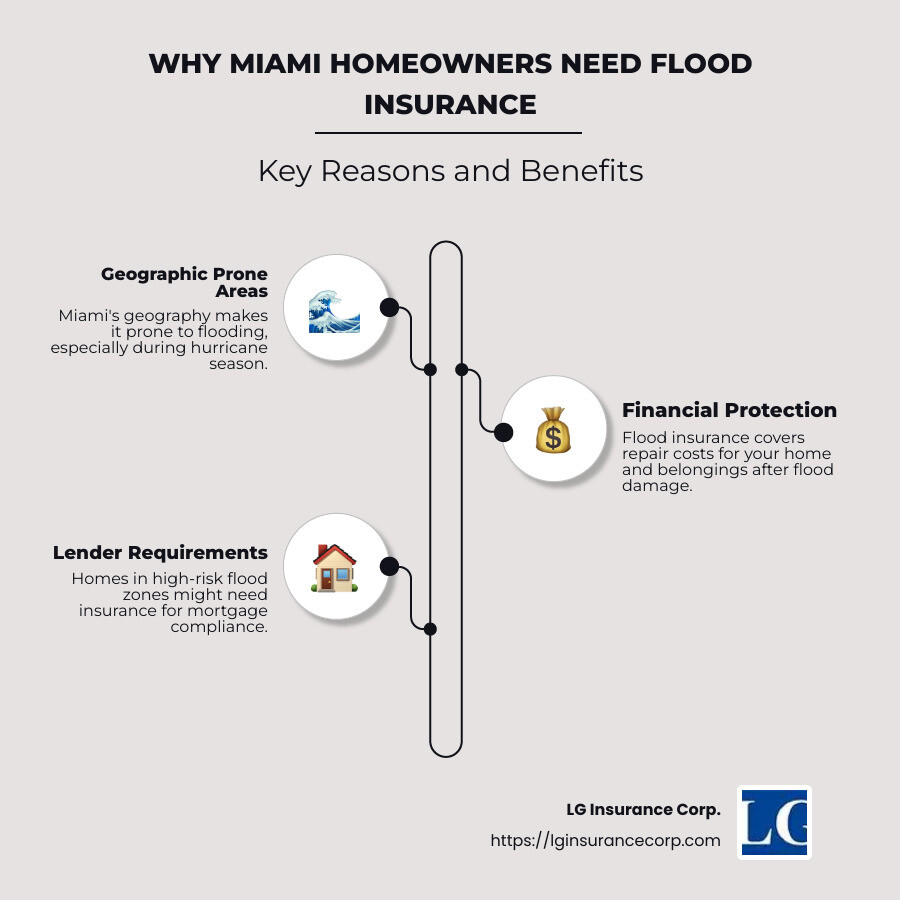 An infographic on flood insurance coverage benefits - do miami homeowners have flood insurance infographic infographic-line-3-steps-neat_beige