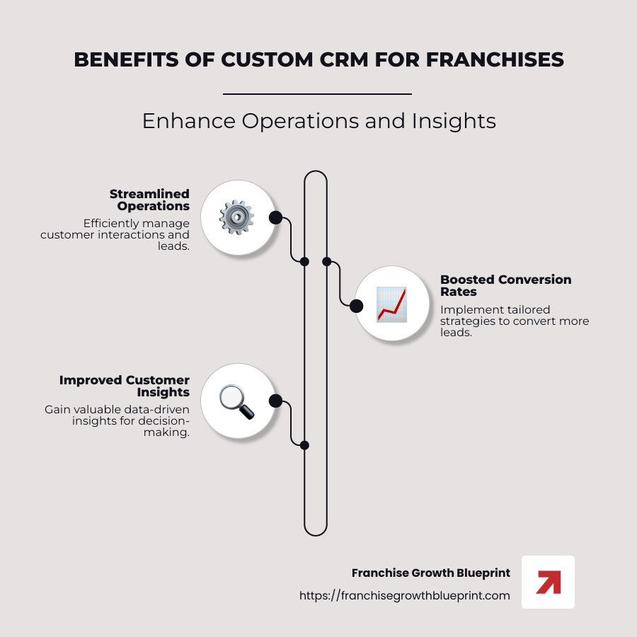 Infographic showing benefits of custom CRM for franchises, including streamlined operations, improved customer insights, boosted conversion rates, and optimized franchisee-franchisor relationships. - custom CRM for franchises infographic infographic-line-3-steps-neat_beige