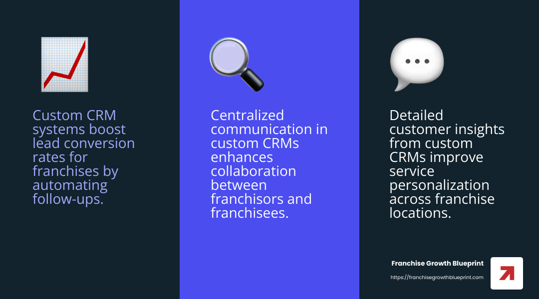 Franchisors benefit from centralized communication and insights. - custom CRM for franchises infographic 3_facts_emoji_blue