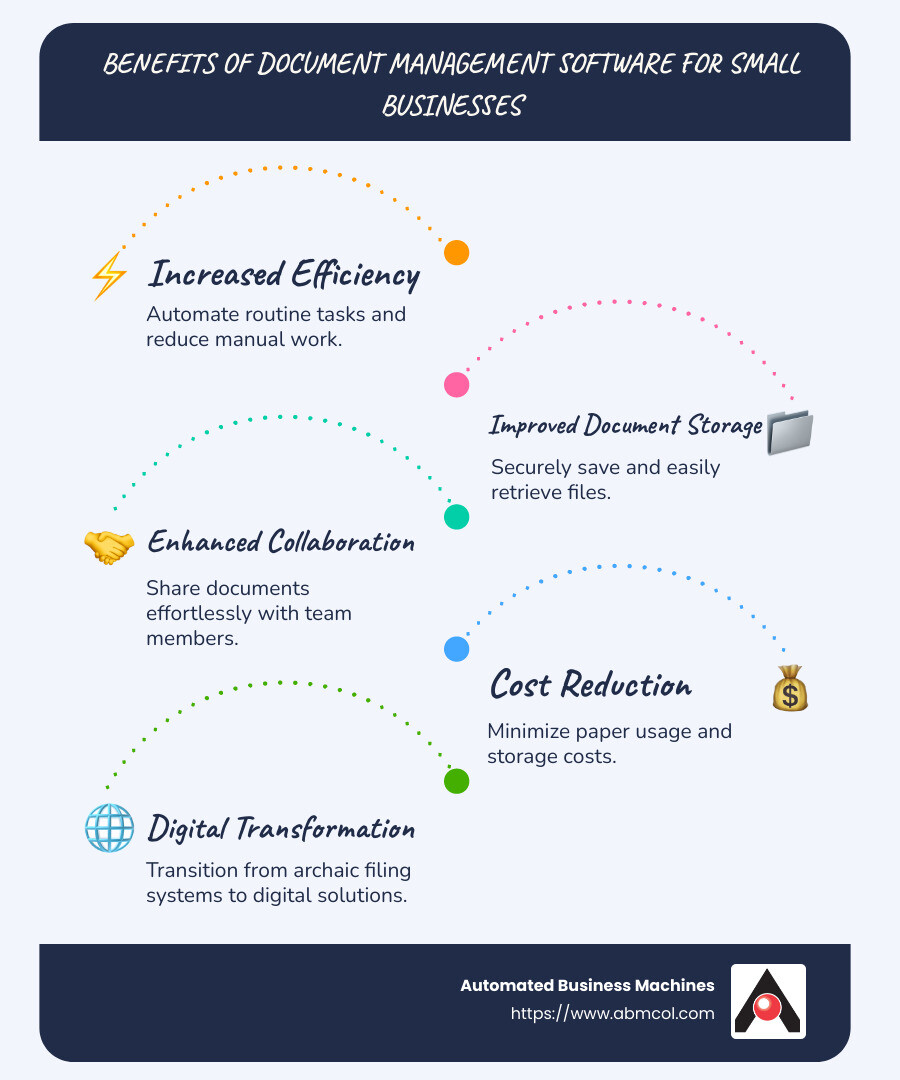 Infographic detailing benefits of document management software for small businesses - document management software for small business infographic infographic-line-5-steps-blues-accent_colors