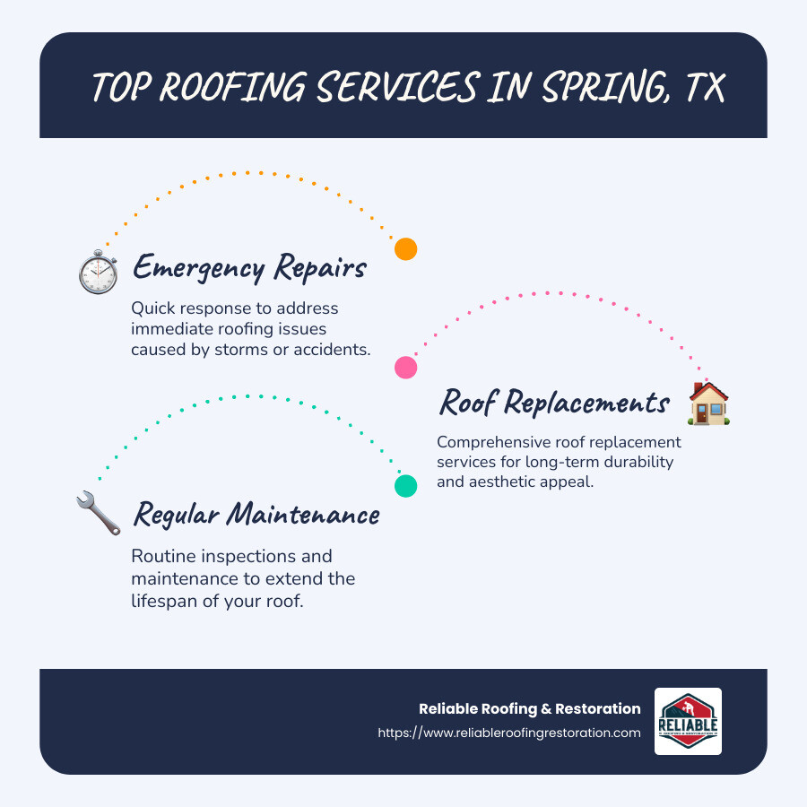Infographic detailing top roofing services in Spring, TX, including emergency repairs, replacements, and maintenance. - roofers in spring tx infographic infographic-line-3-steps-blues-accent_colors