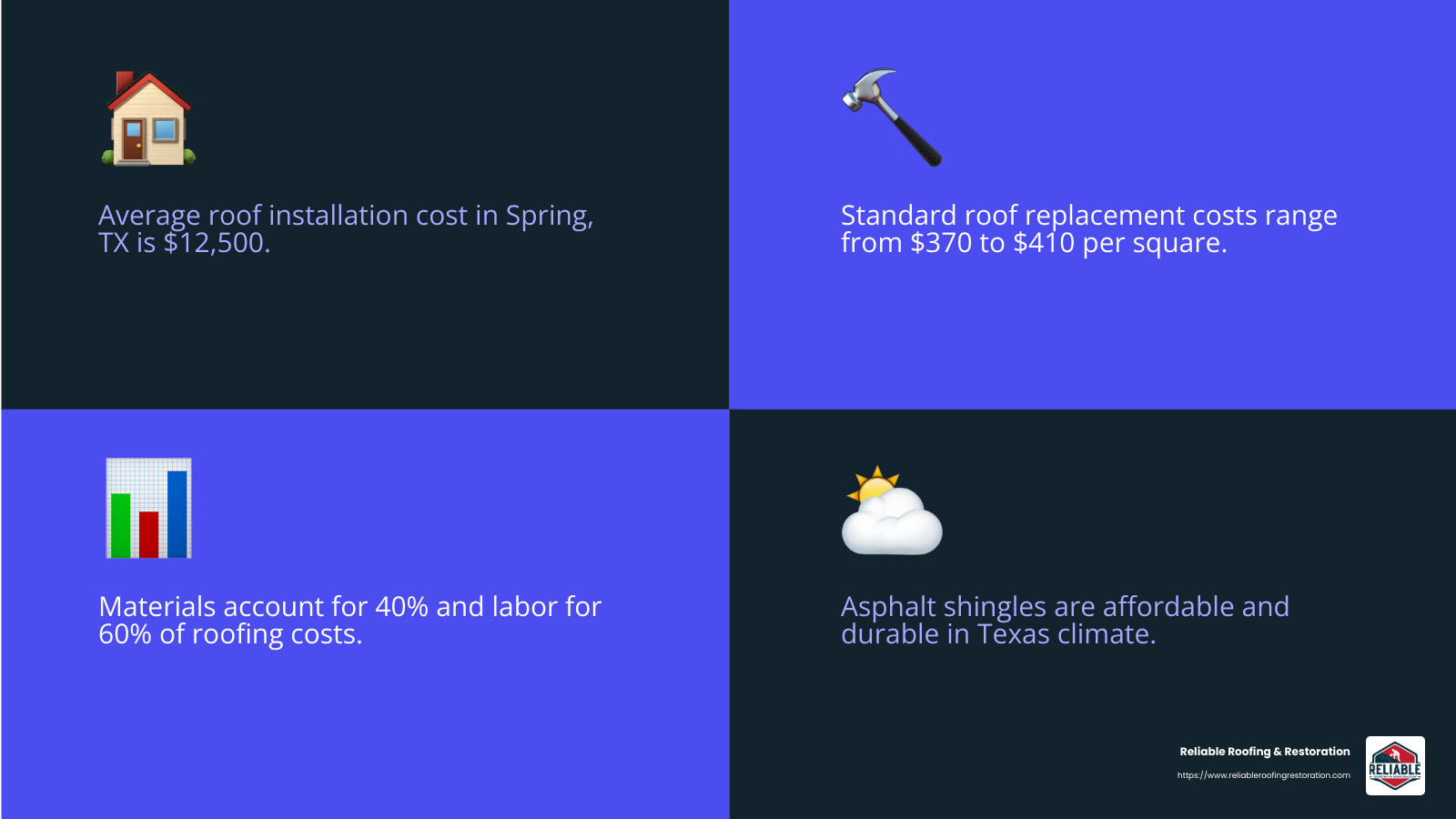Average roofing costs and breakdown - roofers in spring tx infographic 4_facts_emoji_blue Average roofing costs and breakdown - roofers in spring tx infographic 4_facts_emoji_blue