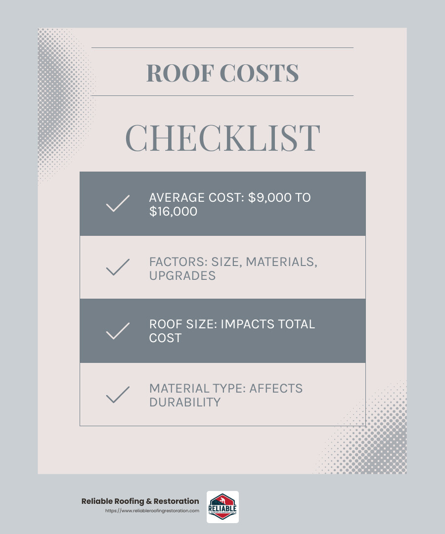 Infographic detailing the average roof replacement cost in Spring, TX: ranges from $9,000 to $16,000, depending on size and materials used, highlighting key factors like roof size, material type, and additional upgrades that can affect the total cost. - roofers in spring tx infographic checklist-light-blue-grey