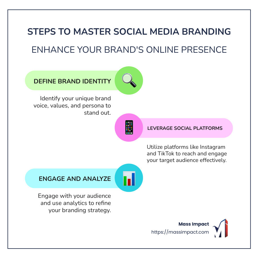 Key steps in mastering social media branding strategies, including defining brand identity, leveraging social platforms like Instagram and TikTok, engaging with audience, and using analytics for brand growth - Social media branding strategies infographic infographic-line-3-steps-colors