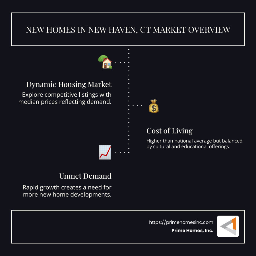 New Homes in New Haven, CT Market Overview - new homes in new haven ct infographic infographic-line-3-steps-dark