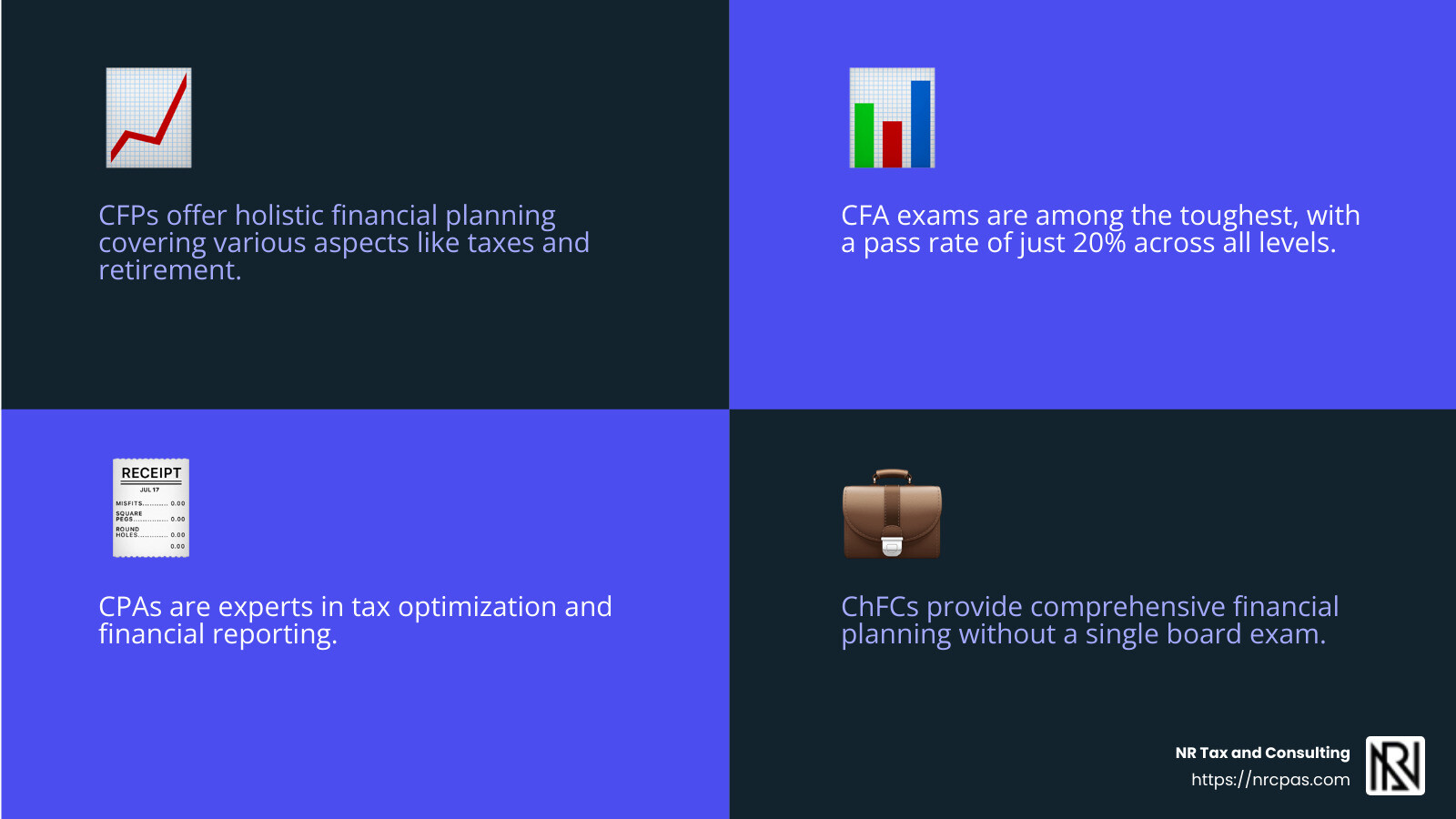 The RICP certification is sought by experienced financial advisors, lawyers, accountants, and bankers. - certified financial consultant best financial planning service infographic 4_facts_emoji_blue