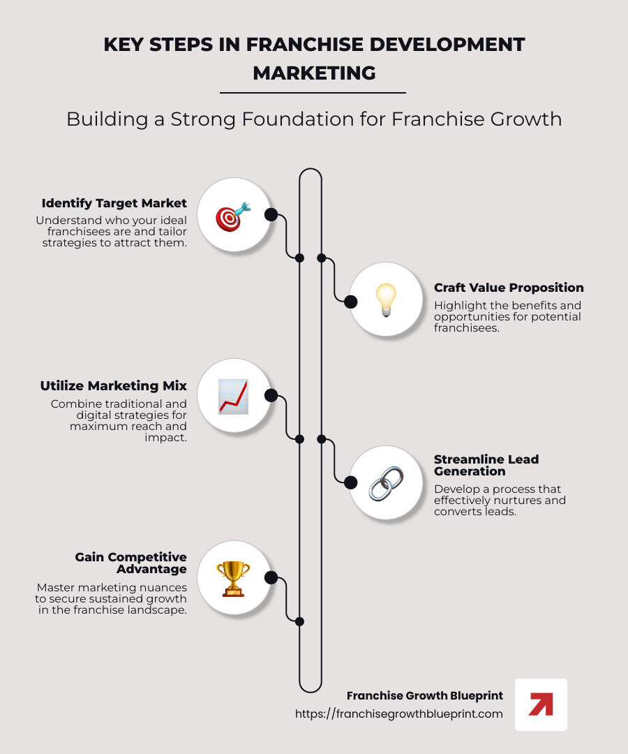 Components of a Franchise Development Marketing Plan - Franchise development marketing plan infographic infographic-line-5-steps-neat_beige