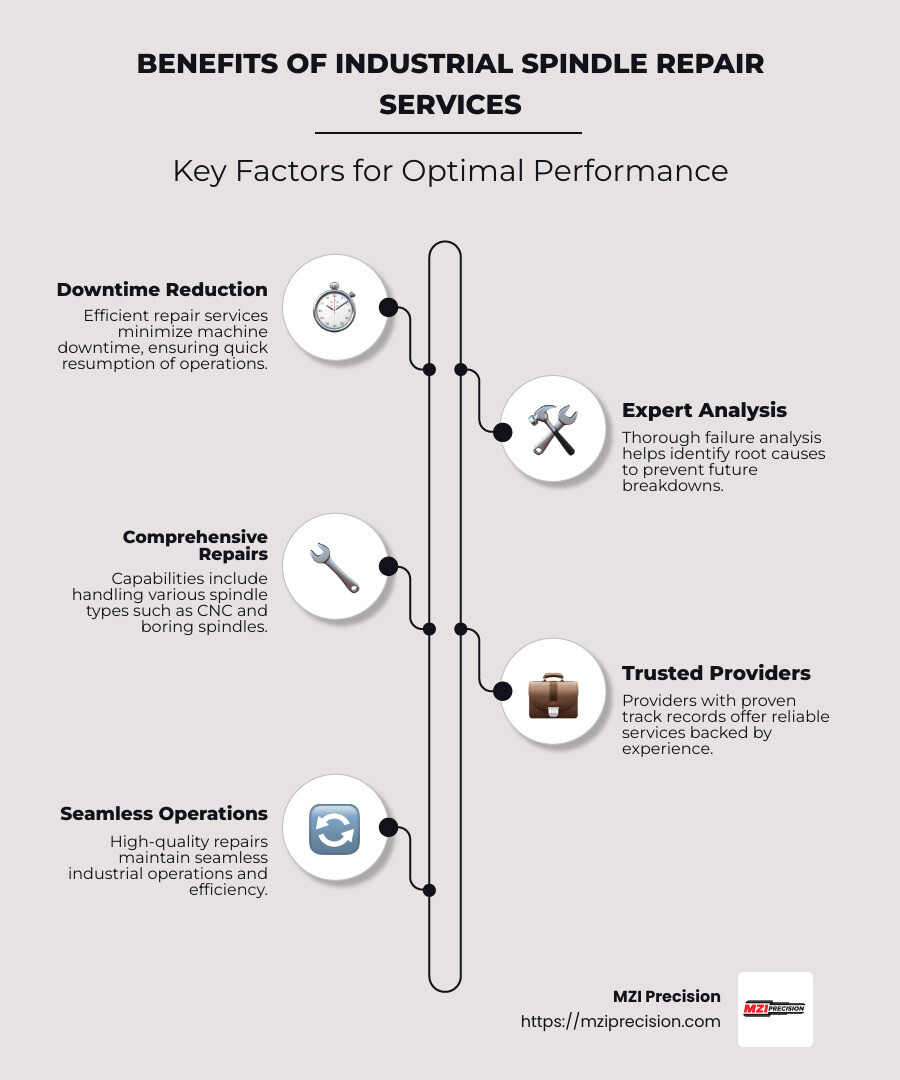 Benefits of Industrial Spindle Repair Services - Key Factors: Downtime Reduction, Expert Analysis, Full-Service Capabilities, Trusted Provider - spindle repair service infographic infographic-line-5-steps-neat_beige