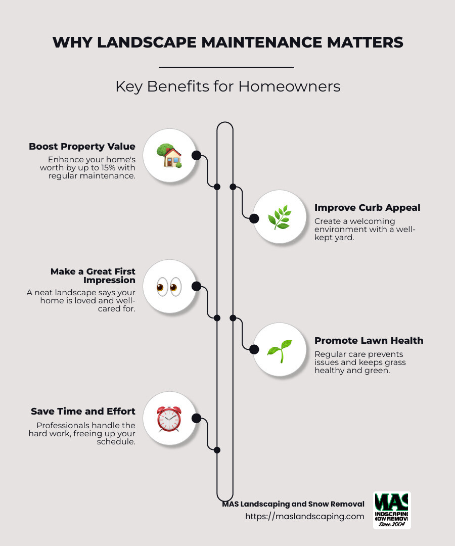 Infographic on importance of landscape maintenance for property value and first impressions - landscape maintenance service near me infographic infographic-line-5-steps-neat_beige