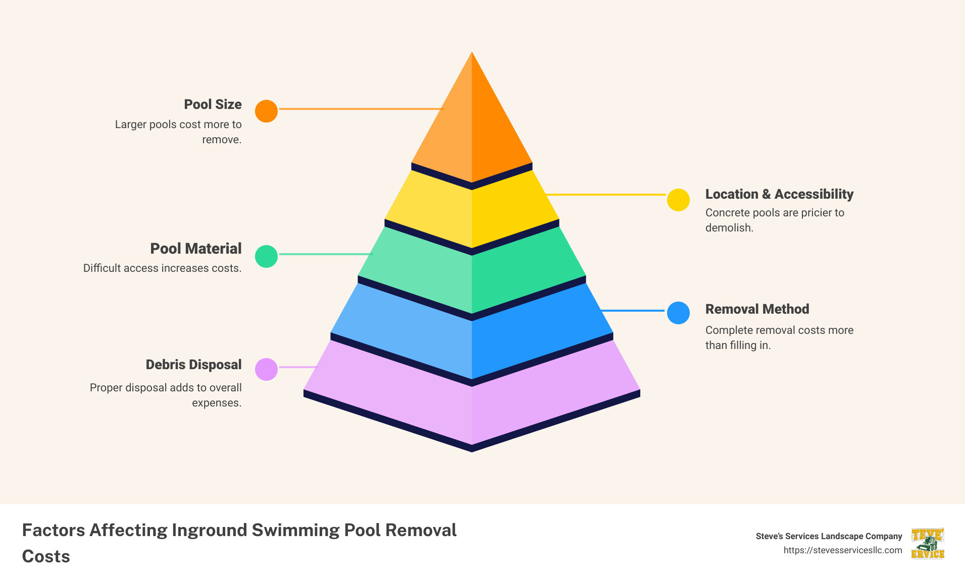 Factors Affecting Inground Pool Removal Costs Infographic - includes sections detailing pool size, location, accessibility, pool materials, and demolition methods with visual indicators for pricing impact - cost of removing inground swimming pool infographic pyramid-hierarchy-5-steps