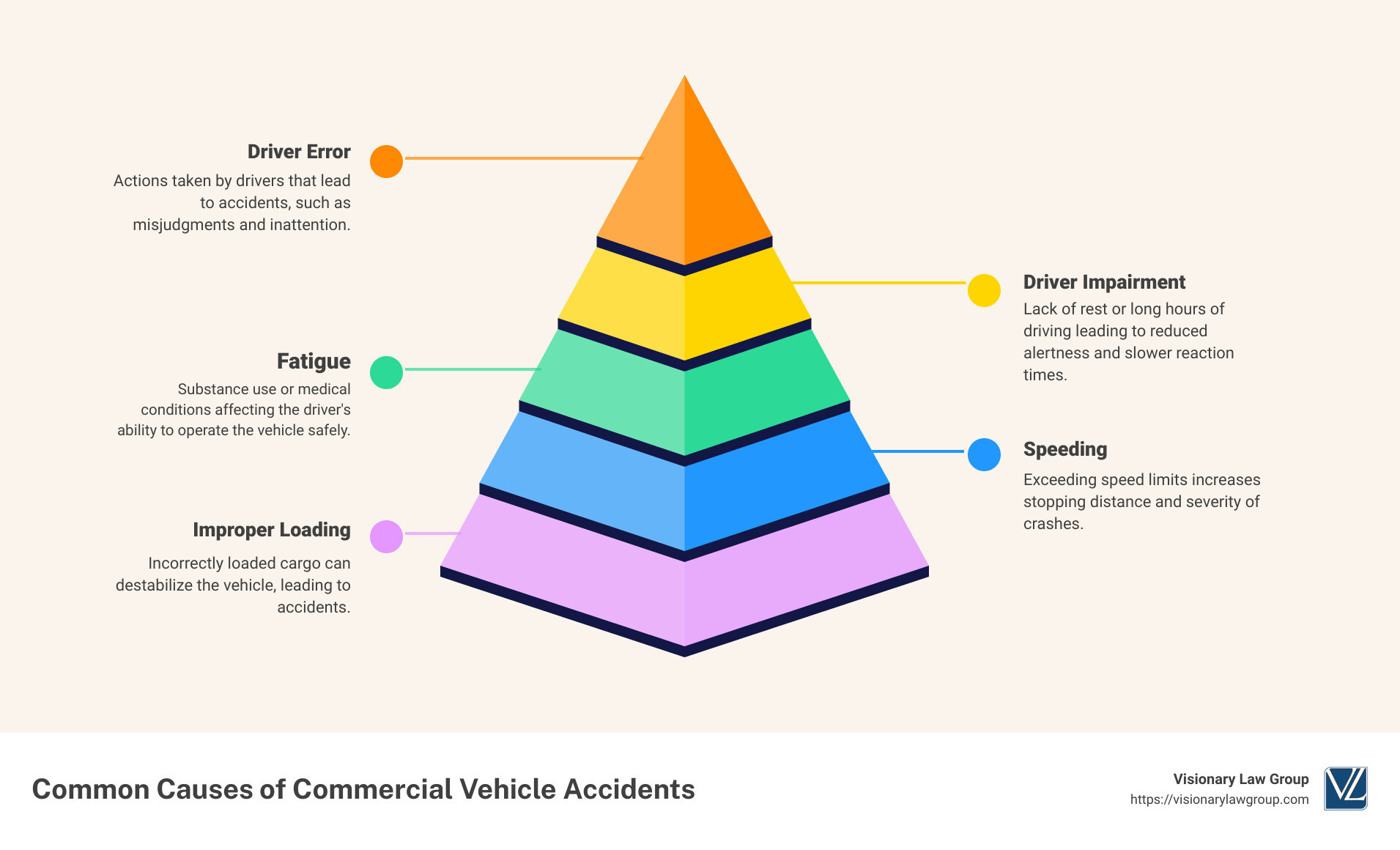 A detailed infographic showing common causes of commercial vehicle accidents, shocking accident statistics, and impact severity. - Commercial vehicle accidents infographic pyramid-hierarchy-5-steps A detailed infographic showing common causes of commercial vehicle accidents, shocking accident statistics, and impact severity. - Commercial vehicle accidents infographic pyramid-hierarchy-5-steps